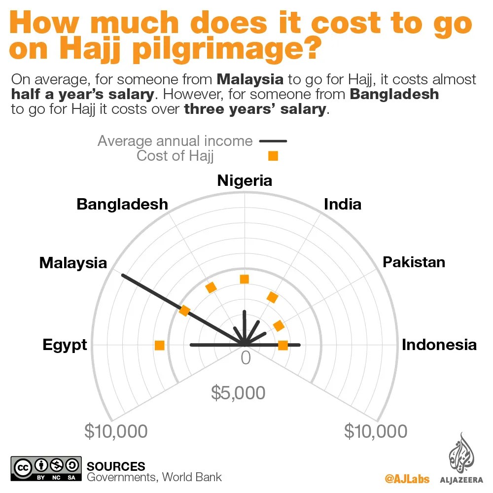 How much does it cost to go for Hajj? Infographic News Al Jazeera