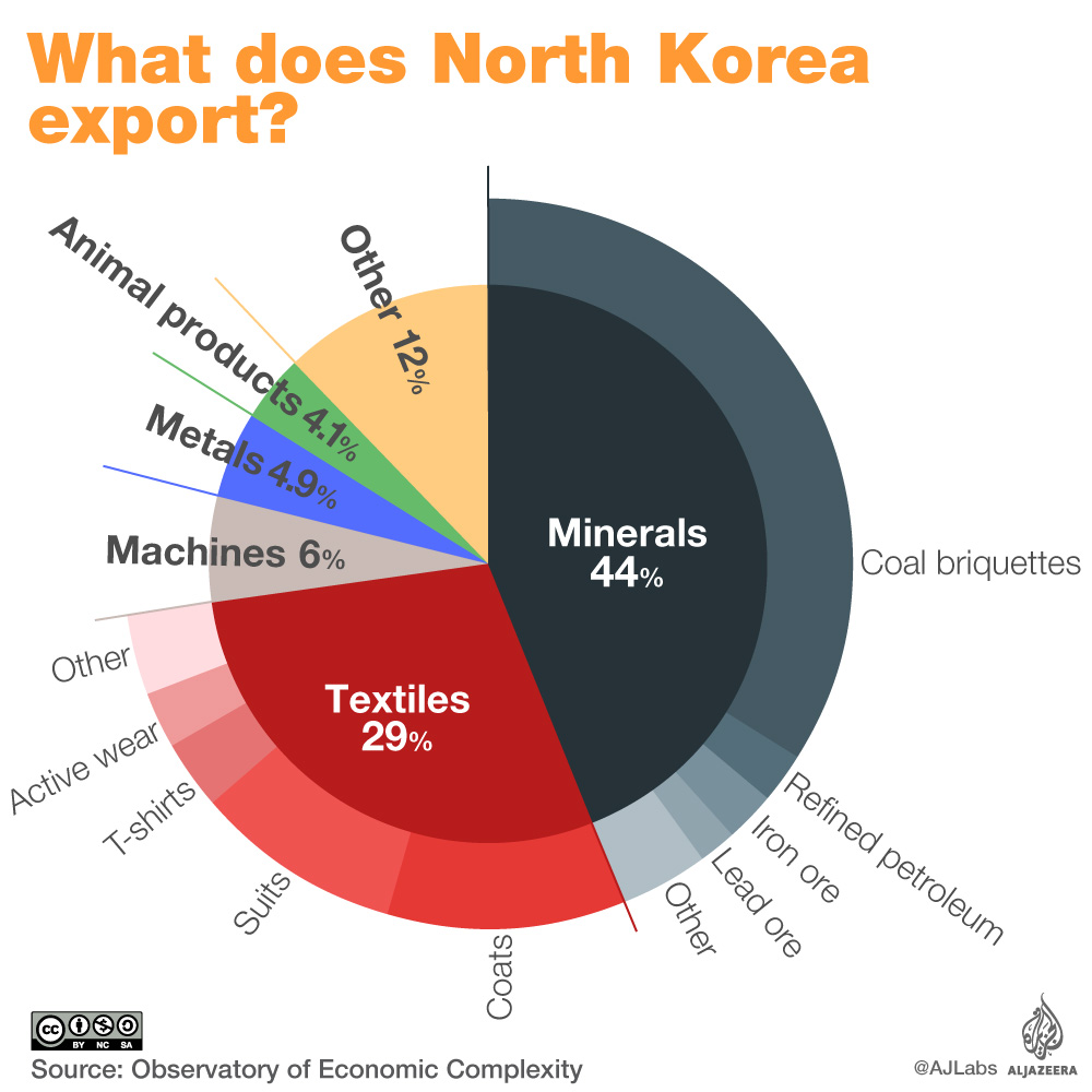 North Korea All you need to know explained in graphics Infographic