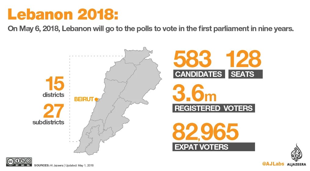 Lebanon elections 2018 Politics as usual Interactive Al Jazeera