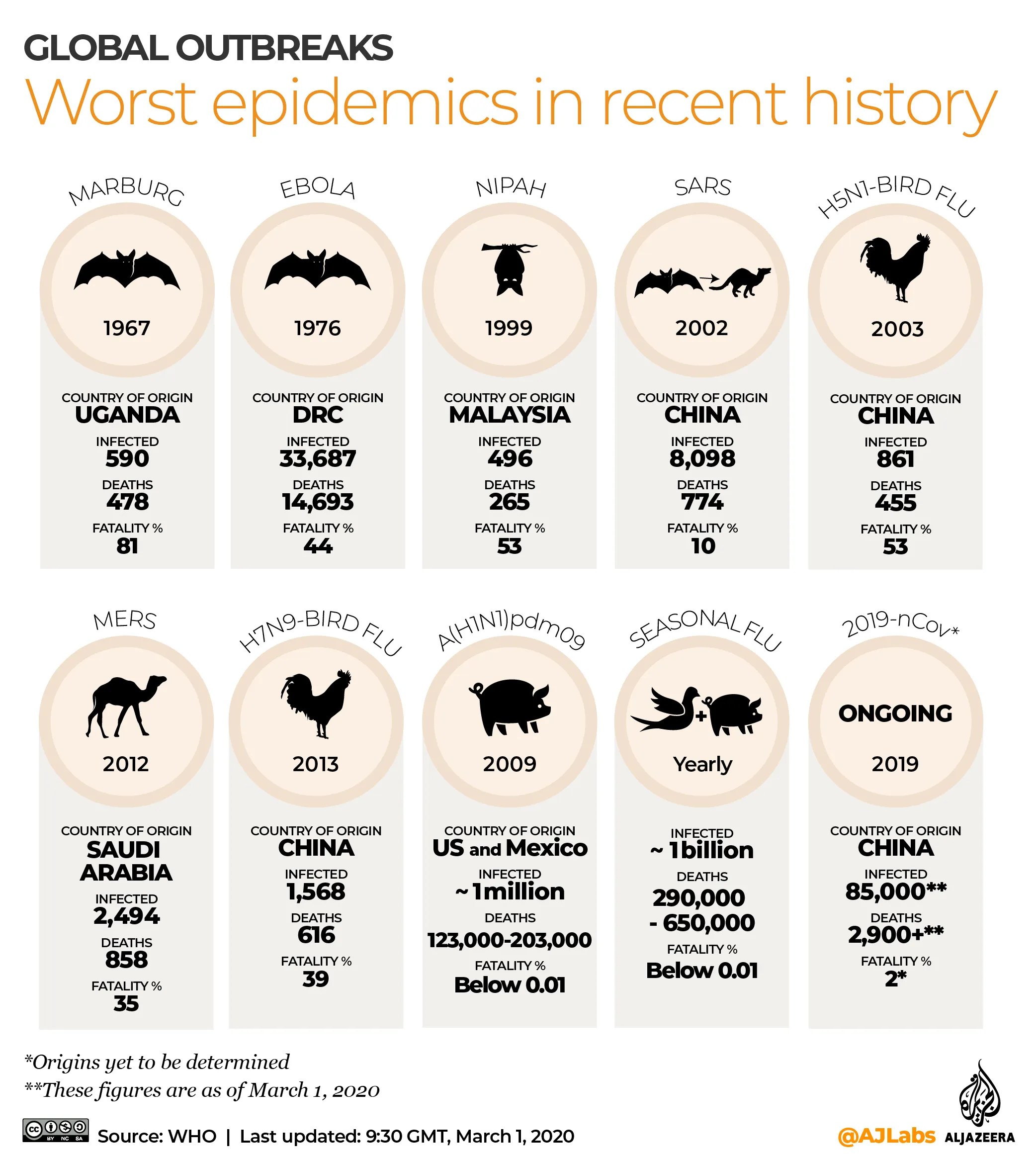 Deadly viral outbreaks that originated from animals Infographic News