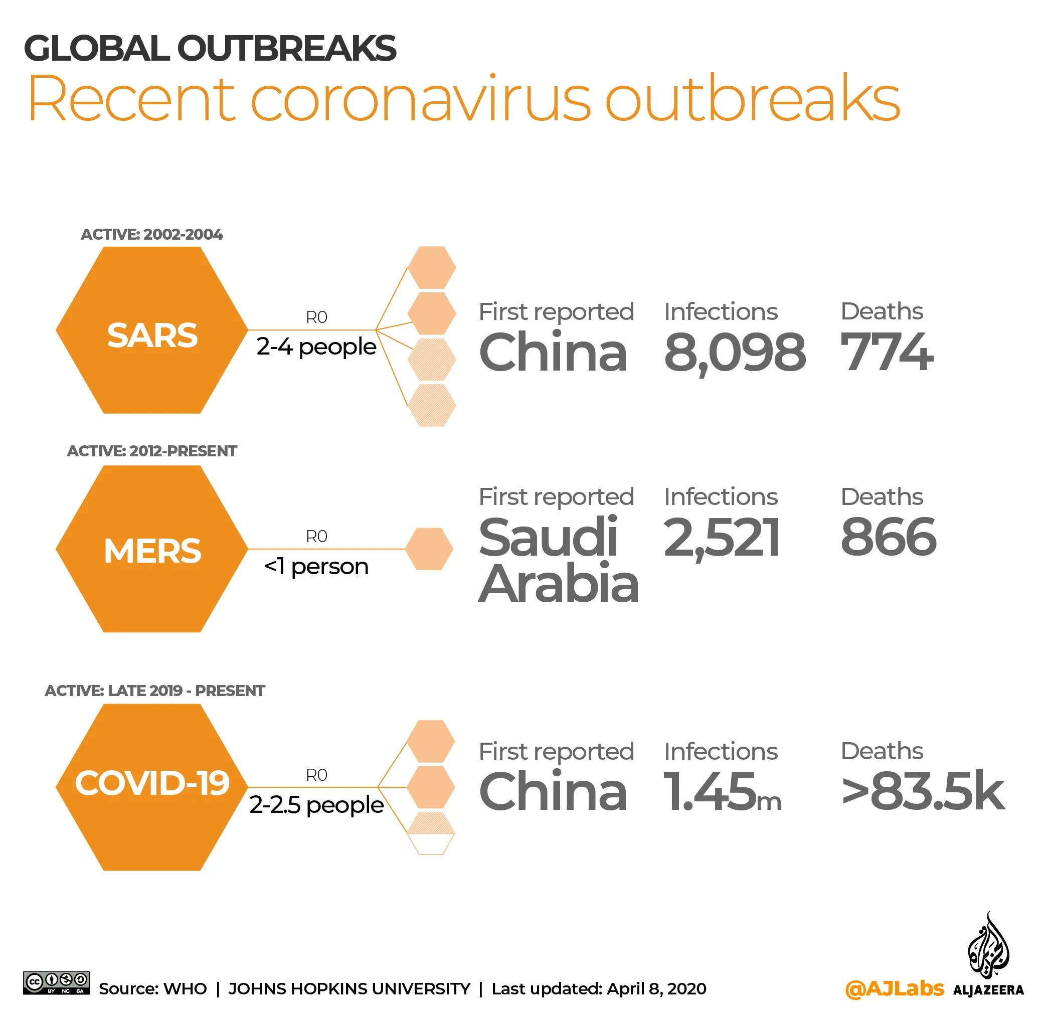 Coronavirus Comparing COVID19, SARS and MERS Coronavirus pandemic