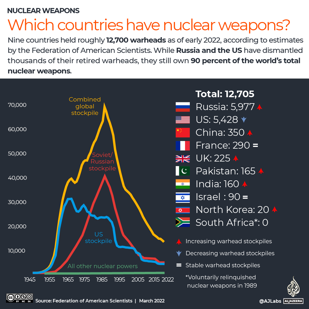 Infographic How many nuclear weapons does Russia have?