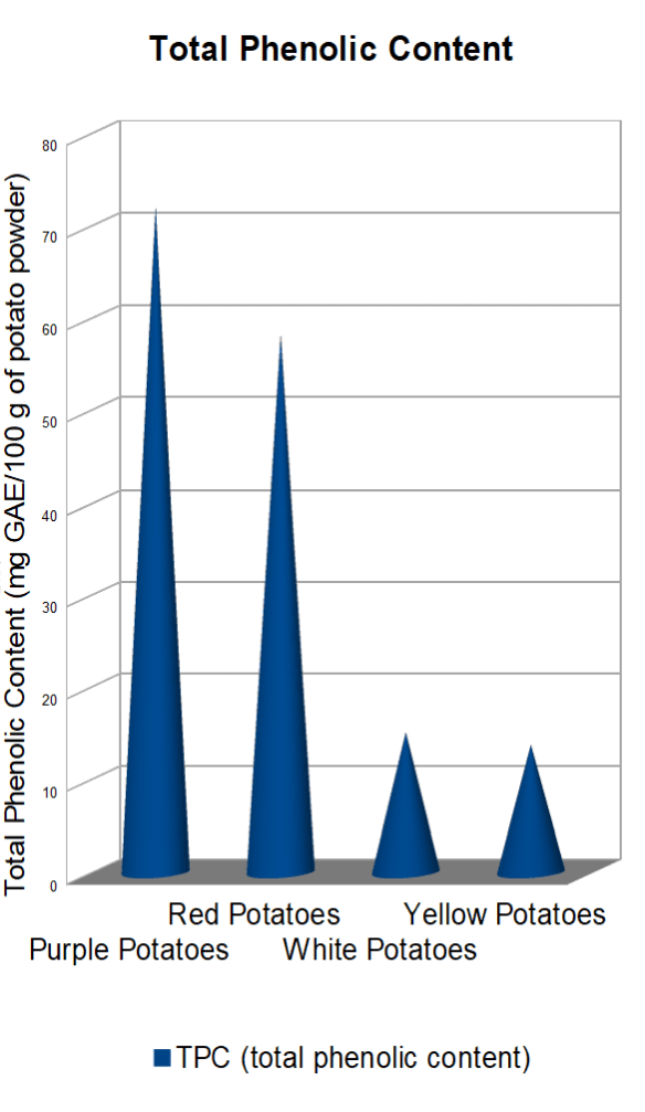 Purple Potatoes Nutrition Everything You Need to Know All About