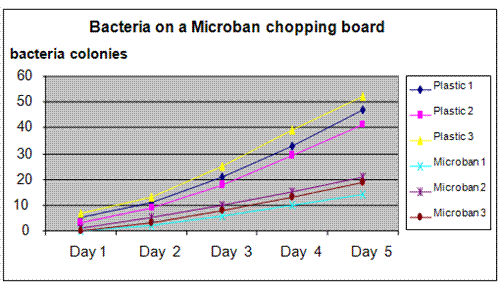 Bacteria-Busting Chopping Boards | Complete Science Fair Projects