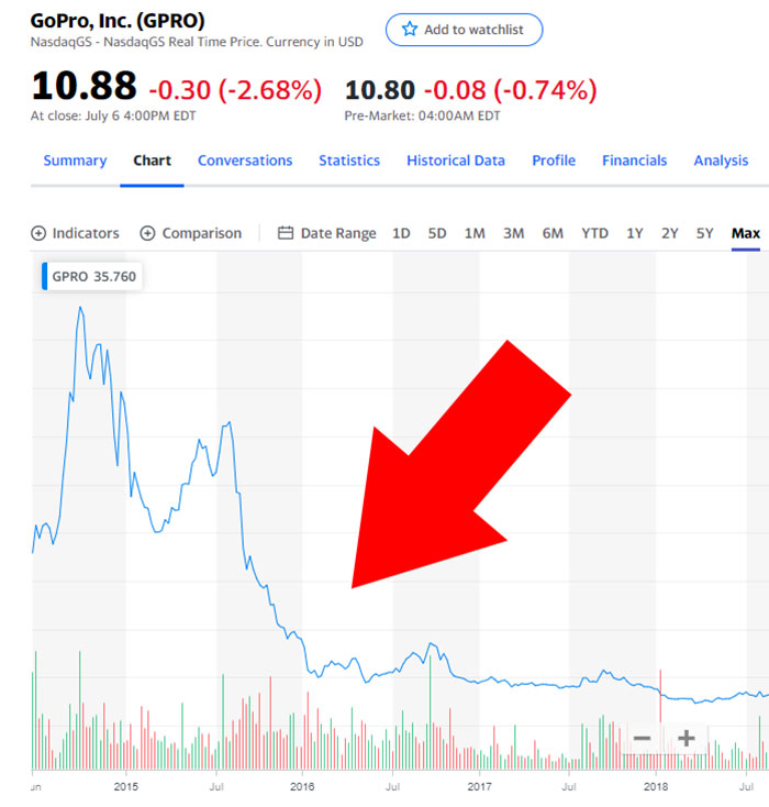 Go Pro Stock Figures Falling Again Further in 2016