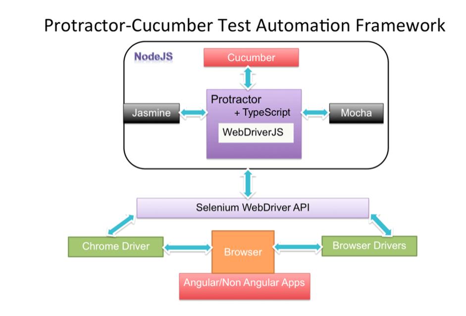 protractor cucumber test automation framework All4Test