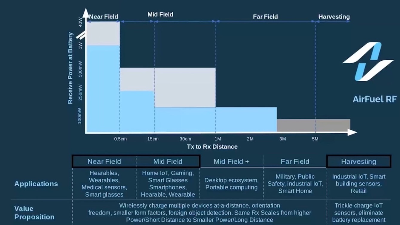 A New Global Standard for ataDistance RF Wireless Charging is Here News