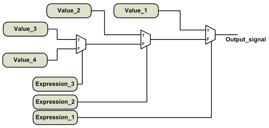 Concurrent Conditional and Selected Signal Assignment in VHDL
