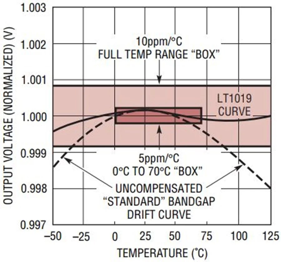 Introduction to Bandgap Voltage References Technical