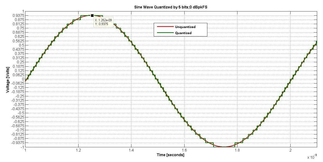 What Is the Power Spectrum of Quantization Noise? Technical Articles