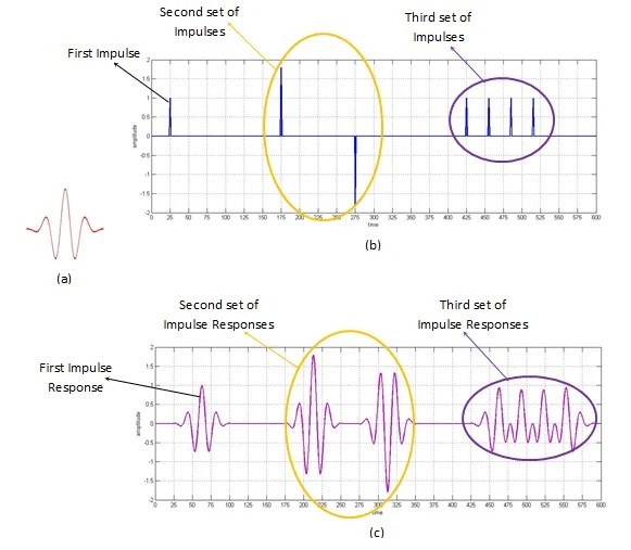 Better Insight into DSP 10 Applications of Convolution in Various