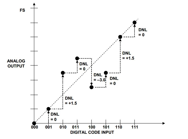 What Are the DNL and INL Specifications of a DAC? in