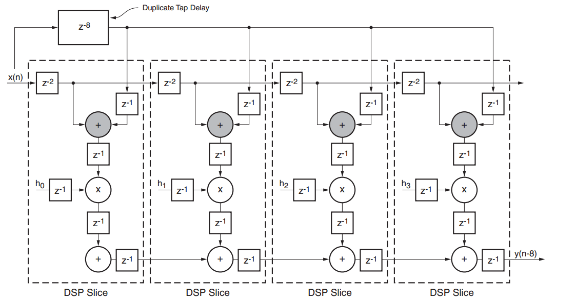 Considerations for FPGA Implementation of LinearPhase FIR Filters