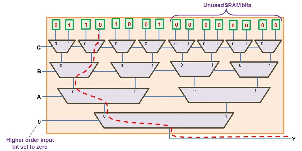 Purpose and Internal Functionality of FPGA LookUp Tables Technical