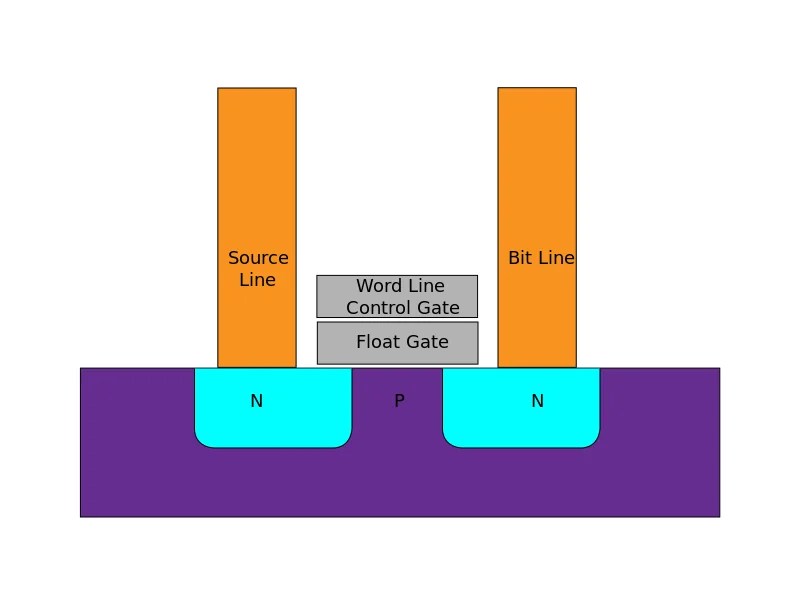 DRAM, SRAM, FLASH, and a New Form of NVRAM What’s the Difference? News
