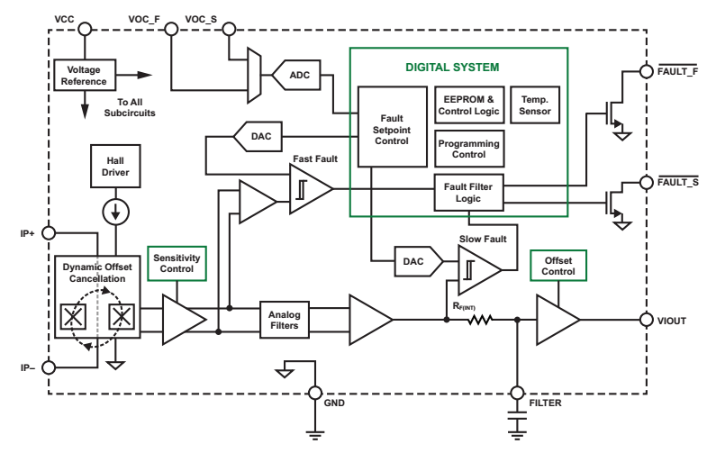 Hall Effect Current Sensing OpenLoop and ClosedLoop Configurations