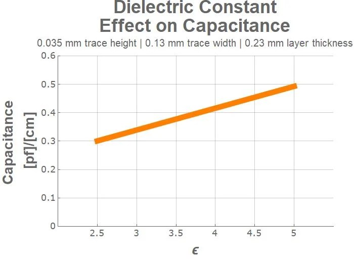 I2C Design Mathematics Capacitance and Resistance LEKULE