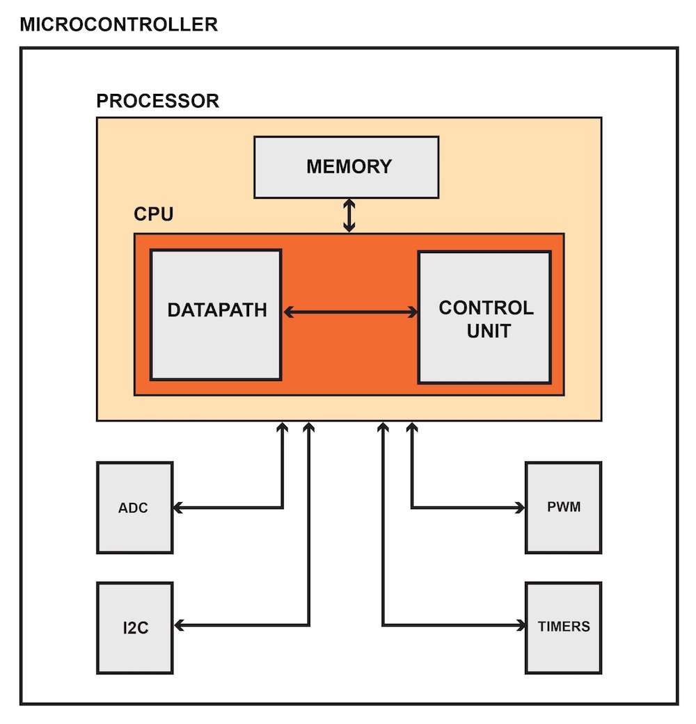 The Electrical Engineer’s Guide to Instruction Set Architectures (ISAs) Technical Articles