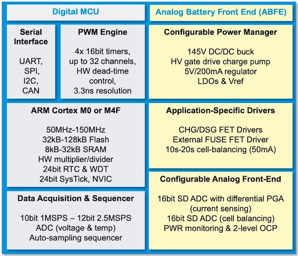 Qorvo Debuts Singlechip Management ICs for 20cell Battery Systems News