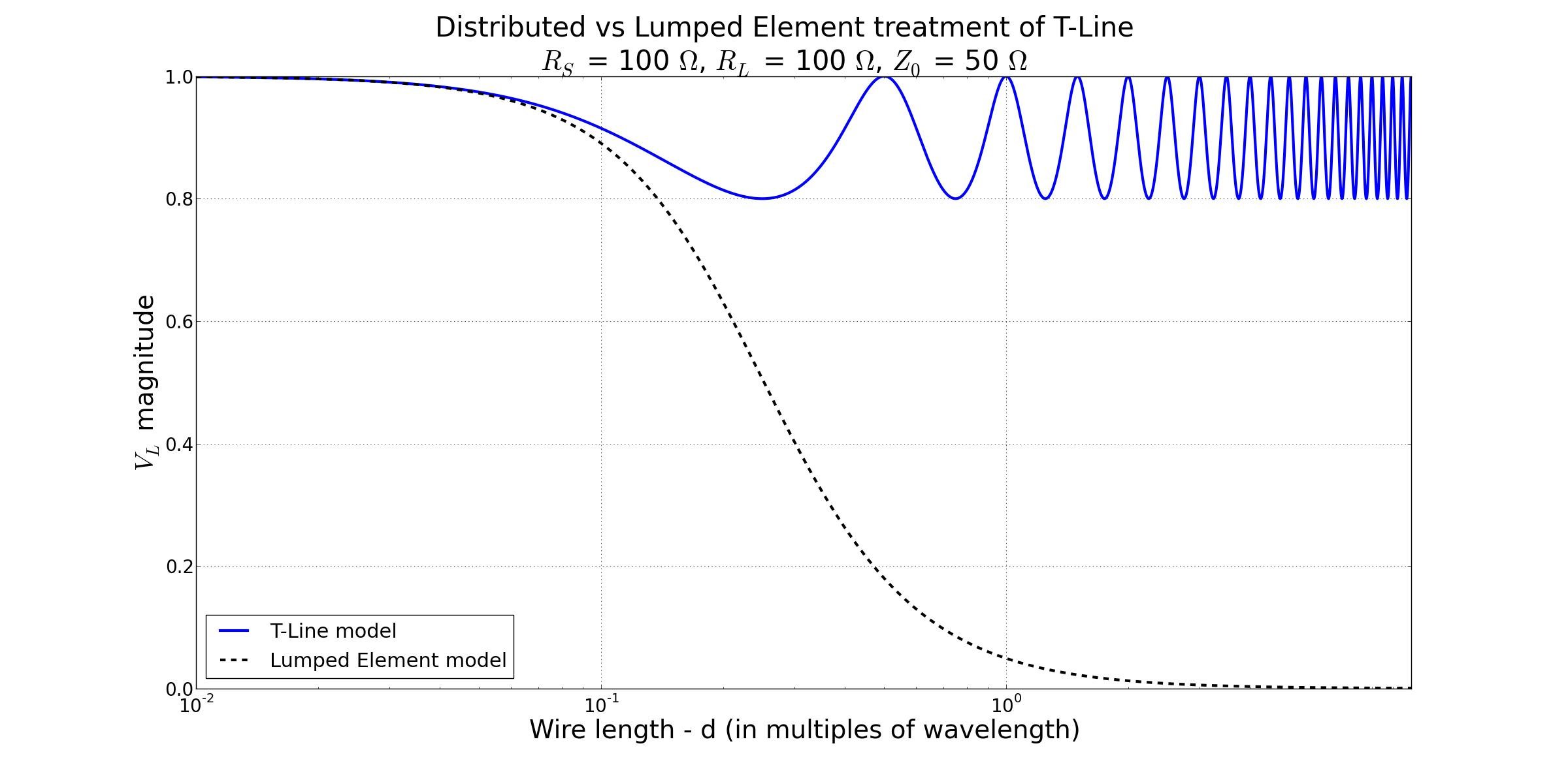 Transmission Lines From Lumped Element to Distributed Element Regimes