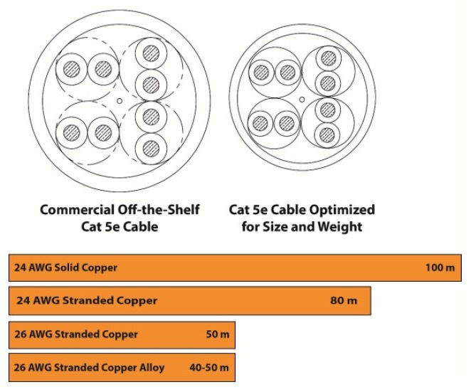 Commercial Protocols and Aerospace Cabling Finding the Right Balance