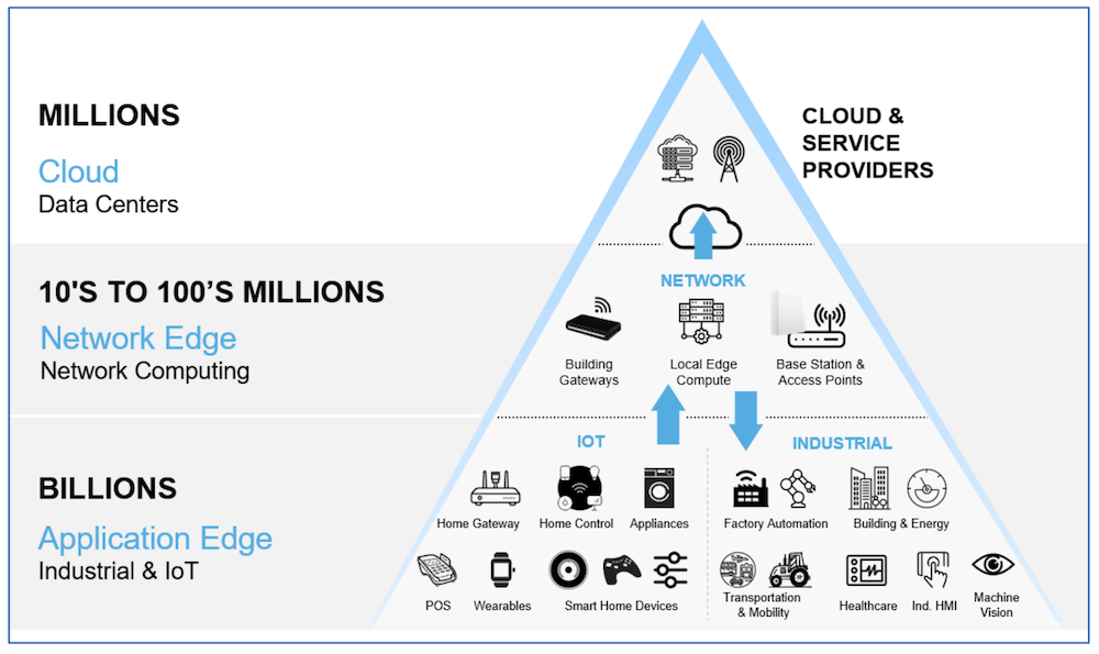 Increasing the Accessibility of Machine Learning at the Edge Industry