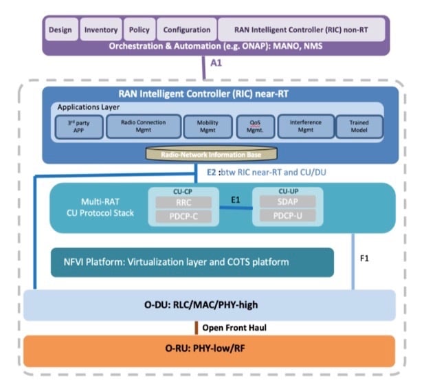 What Is Open RAN Technology? And What Does It Mean for 5G? News