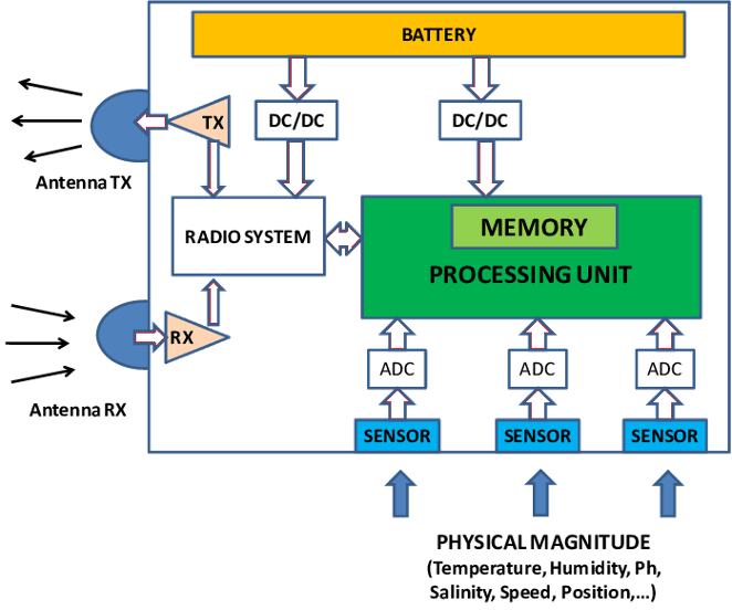 Power Consumption in IIoT Applications Linear Regulators vs. DC/DC