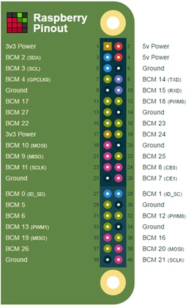 Building Raspberry Pi Controllers: Interactive Graphics Controllers