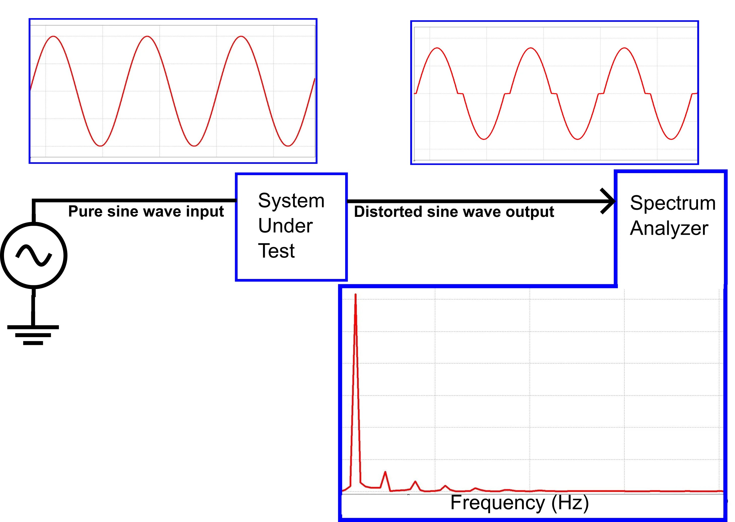 Understanding, Calculating, and Measuring Total Harmonic Distortion