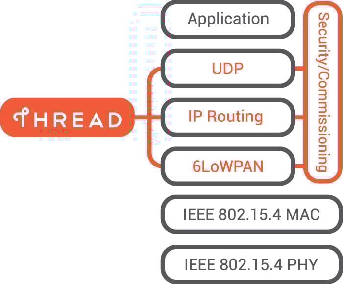 The New Wireless Thread Network Protocol