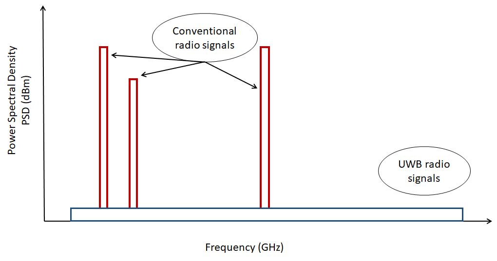 Introduction to UltraWideband (UWB) Technology Technical Articles