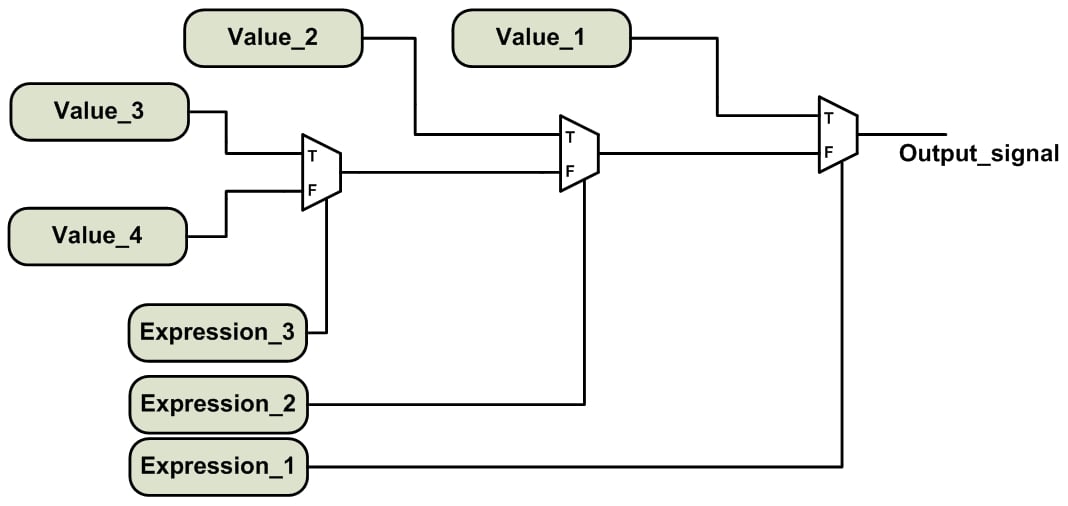 Sequential VHDL If and Case Statements LEKULE