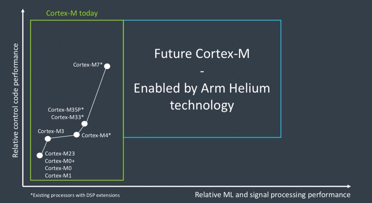 Arm CortexM Processors Get a Boost towards Machine Learning, DSP in