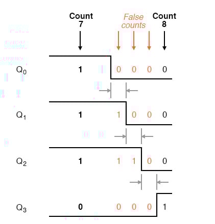 Asynchronous Counters | Sequential Circuits | Electronics Textbook