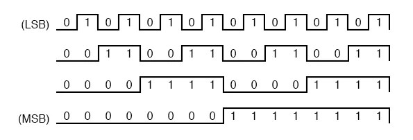 Msb stands for most significant bit, while lsb is least significant bit. Binary Count Sequence Sequential Circuits Electronics Textbook