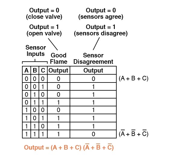 Converting Truth Tables Into Boolean Expressions Algebra Electronics Textbook