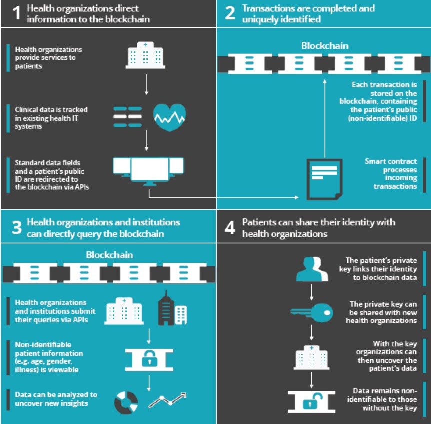 Blockchain’s Applications Extend Beyond FinTech and
