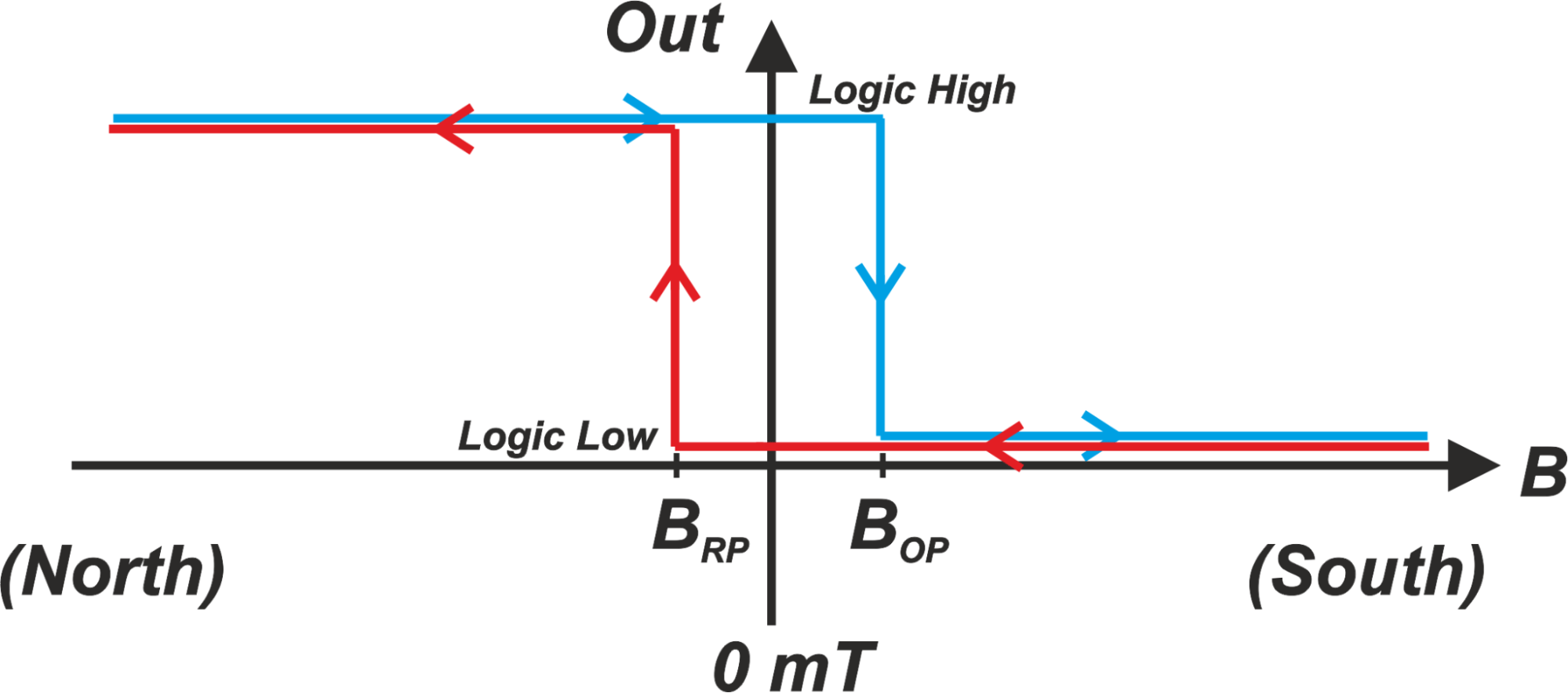 Digital (ON/OFF) Hall Effect Devices Switches and Latches Technical