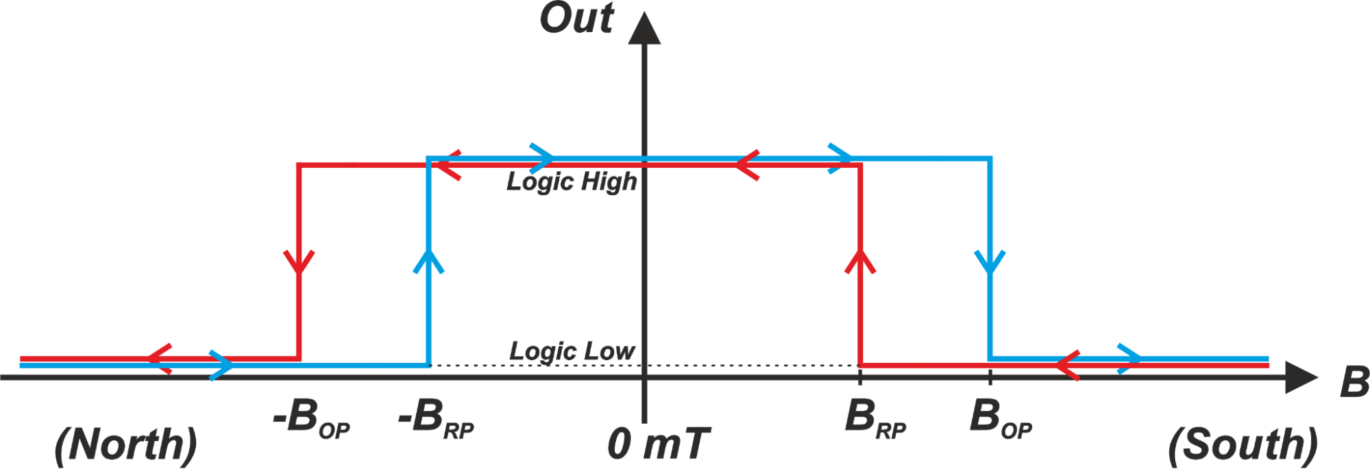 Digital (ON/OFF) Hall Effect Devices Switches and Latches Technical