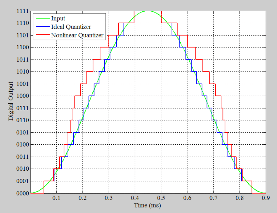 Improving ADC SFDR Using Dithering for Communication System Applications Technical Articles