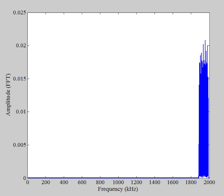 Improving ADC SFDR Using Dithering for Communication System Applications Technical Articles