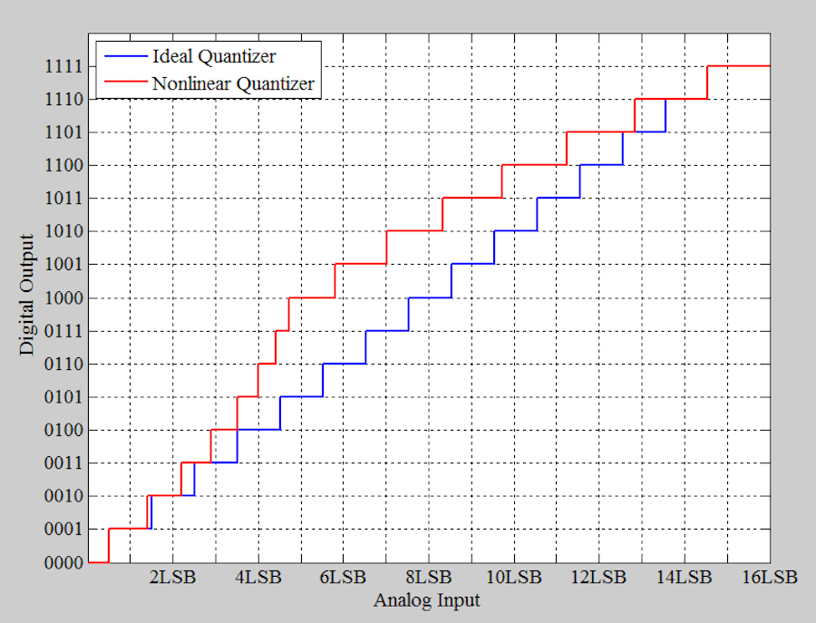 Improving ADC SFDR Using Dithering for Communication System Applications Technical Articles