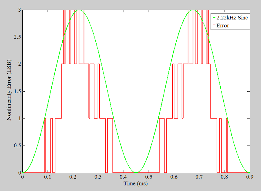 Improving ADC SFDR Using Dithering for Communication System Applications Technical Articles
