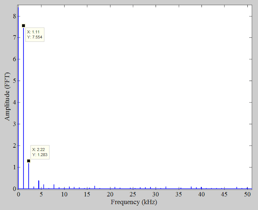 Improving ADC SFDR Using Dithering for Communication System Applications Technical Articles