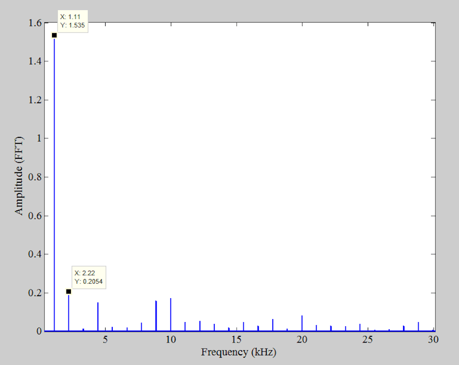 Improving ADC SFDR Using Dithering for Communication System Applications Technical Articles