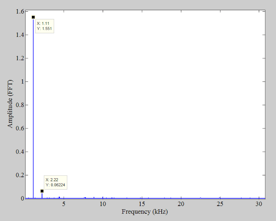 Improving ADC SFDR Using Dithering for Communication System Applications Technical Articles