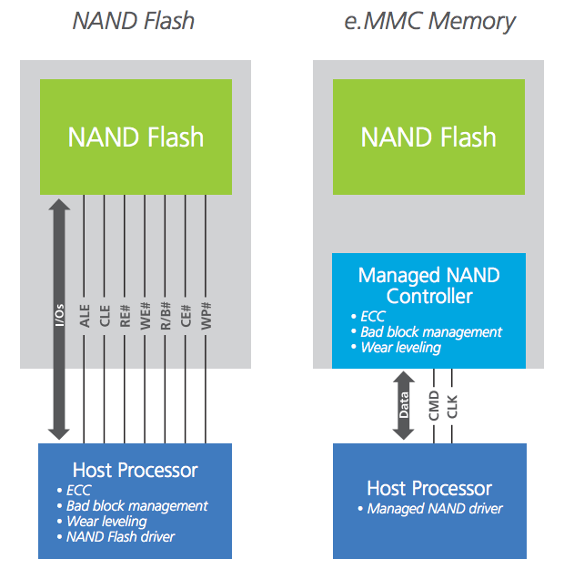 eMMCs An Introduction