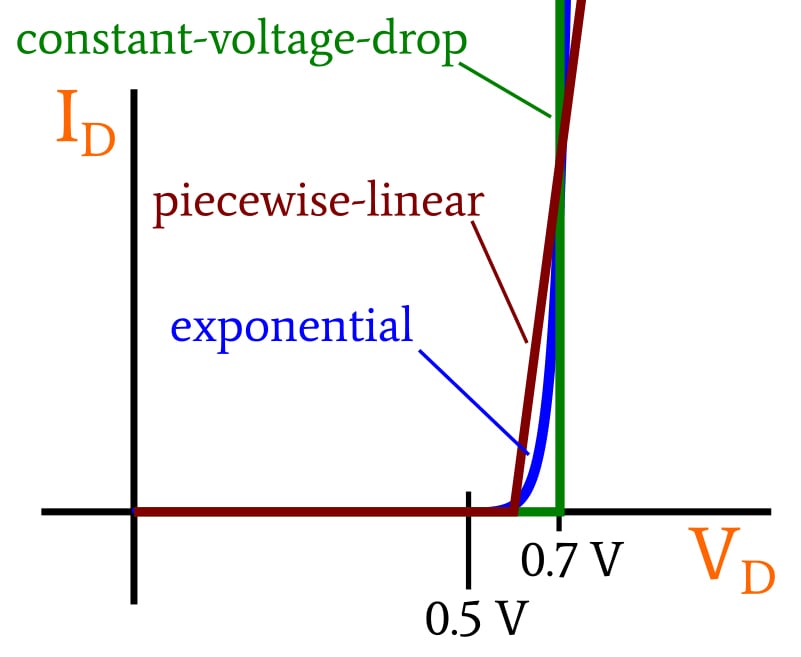 Exponential and PiecewiseLinear Analysis in ForwardConducting Diode