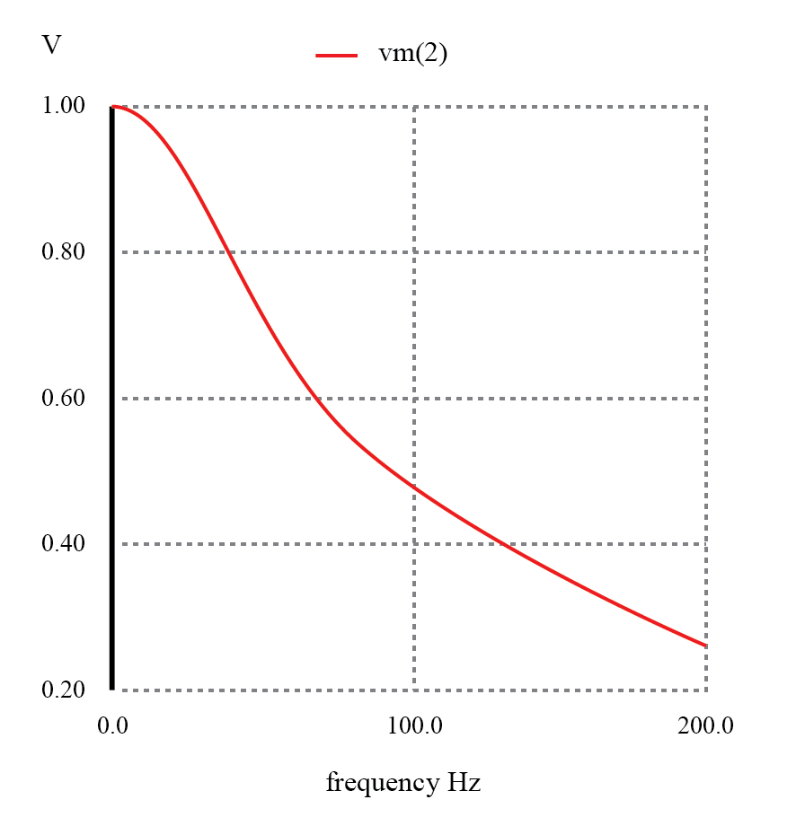 Lowpass Filters Filters Electronics Textbook